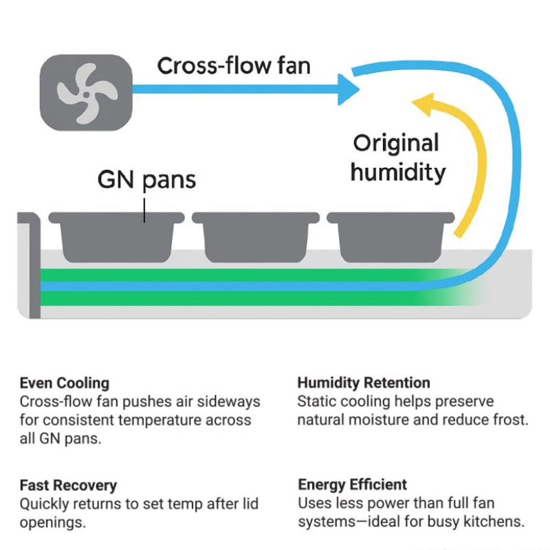 Diagram of the Thermaster SCB/21 cross-flow fan pushing cold air sideways over the GN pans while keeping natural humidity, listing even cooling, humidity retention, fast recovery and energy efficiency