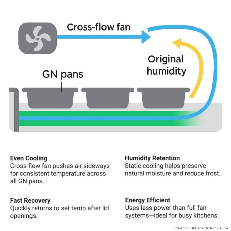 Diagram of the Thermaster SLB240 cross-flow fan pushing cold air sideways over the GN pans while keeping natural humidity, listing even cooling, humidity retention, fast recovery and energy efficiency